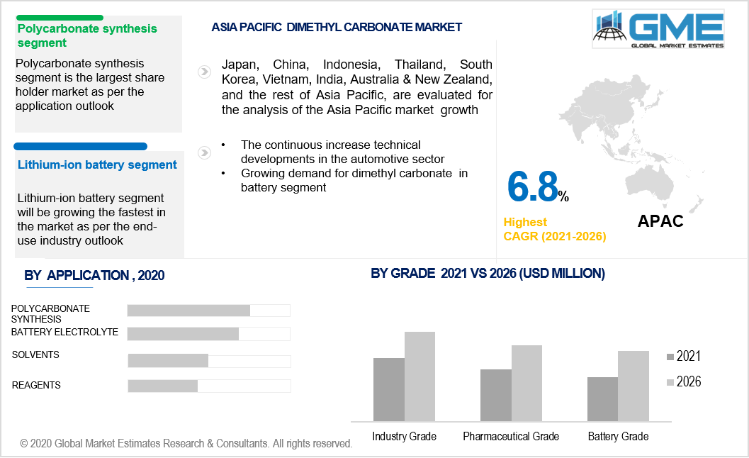 asia pacific dimethyl carbonate market